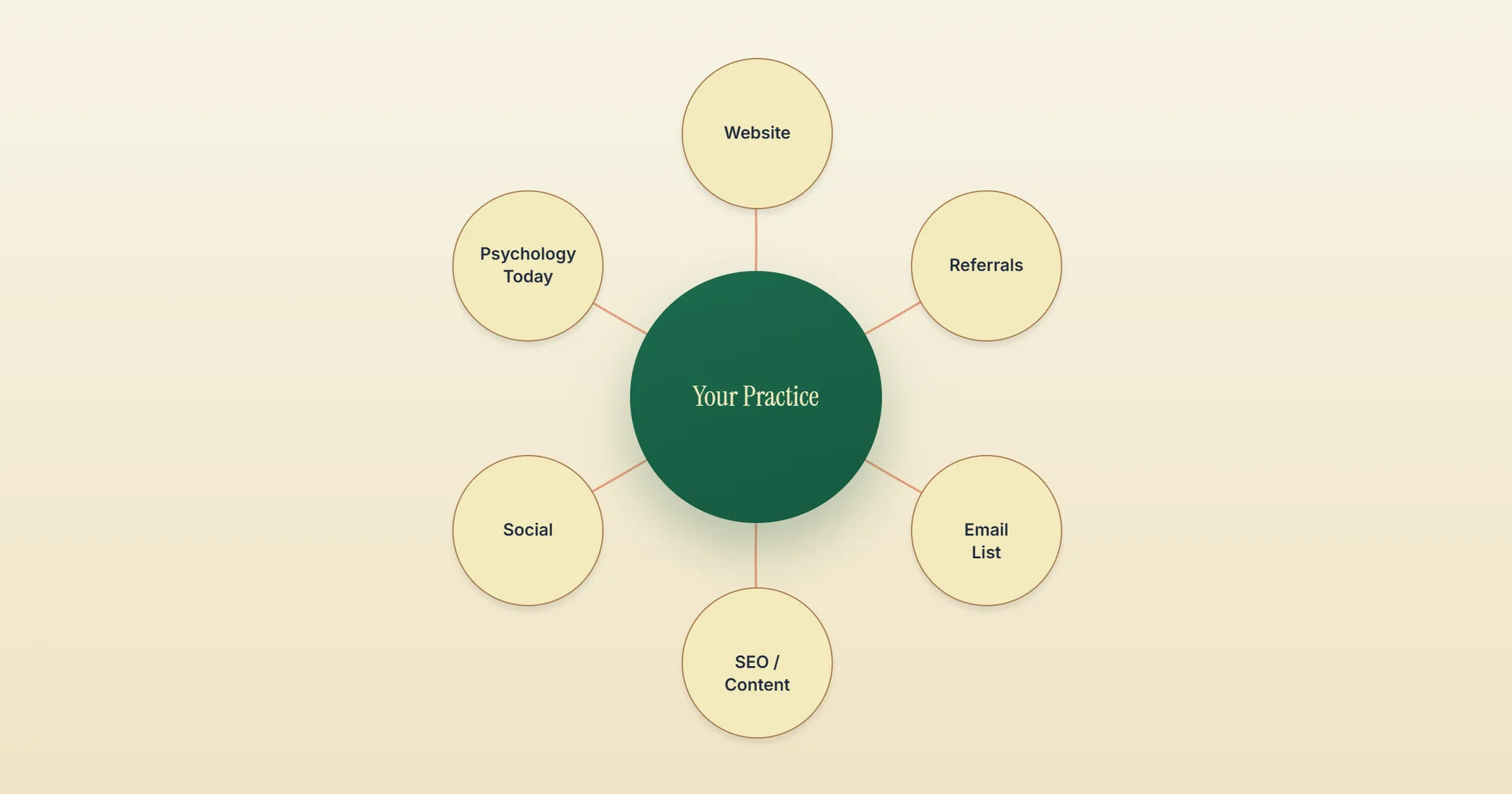 Psychology Today Is Not a Marketing Plan